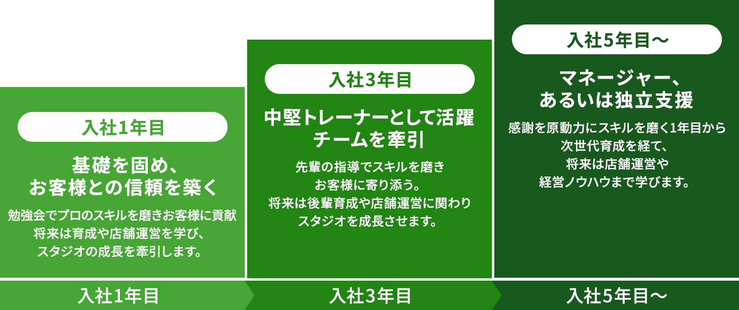 キャリアパス：入社1年目は基礎を固めお客様との信頼を築く／入社3年目は中堅トレーナーとして活躍しチームを牽引／入社5年目以降はマネージャーあるいは独立支援