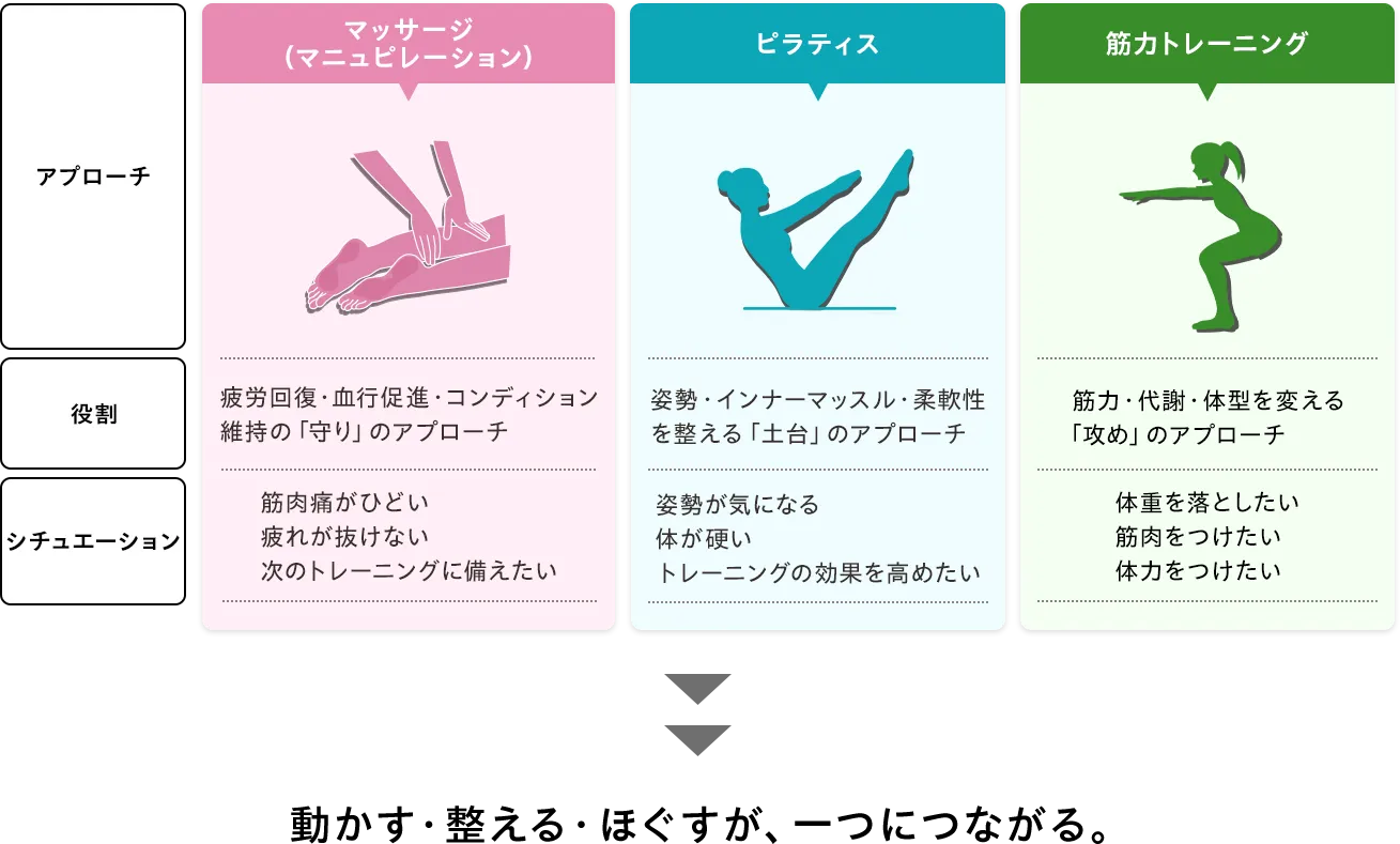 マッサージ・ピラティス・筋力トレーニングの比較