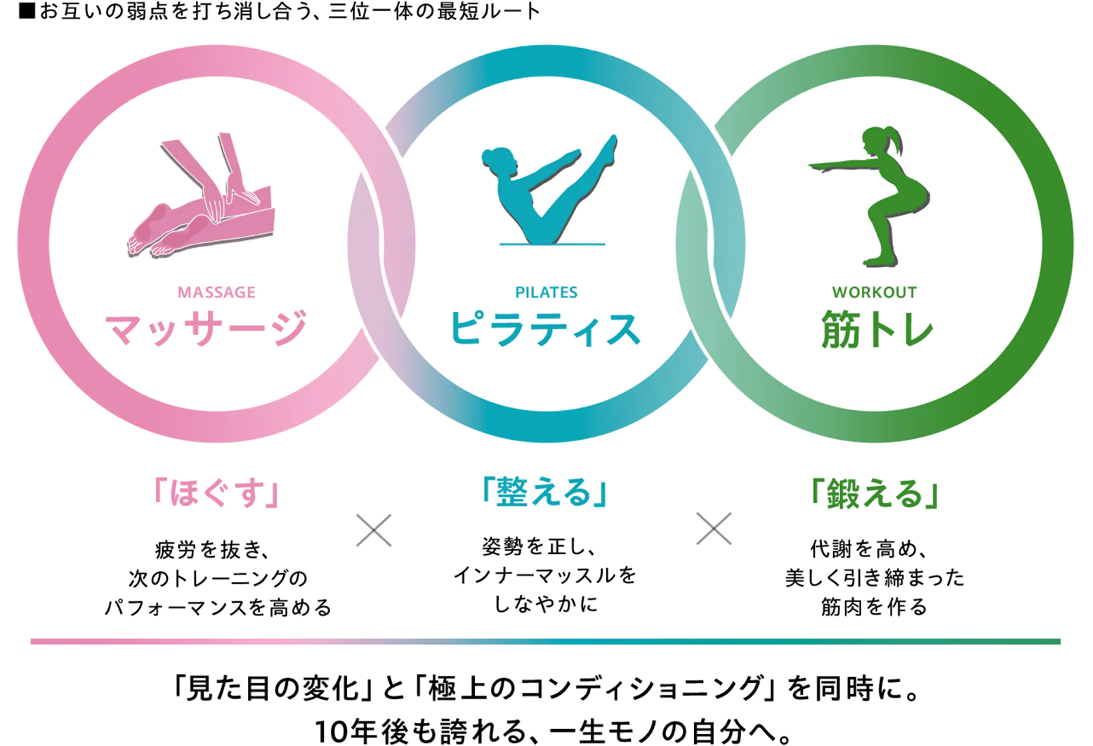 三位一体のアプローチ（マッサージ×ピラティス×筋トレ）