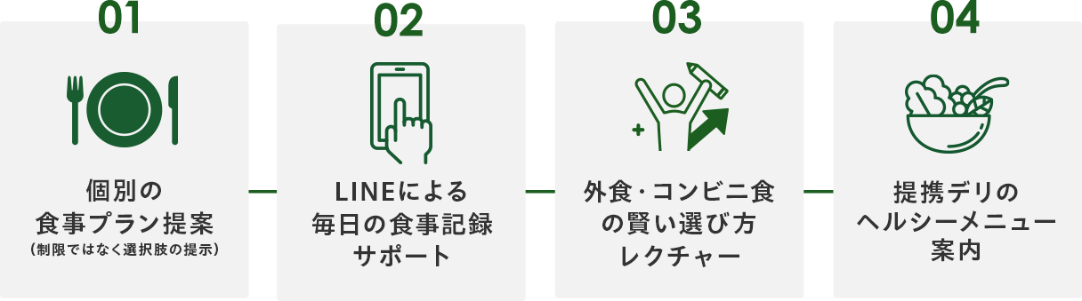 食事サポートの4ステップ（個別の食事プラン提案・LINEでの食事記録サポート・外食コンビニ食の賢い選び方・提携デリのヘルシーメニュー案内）