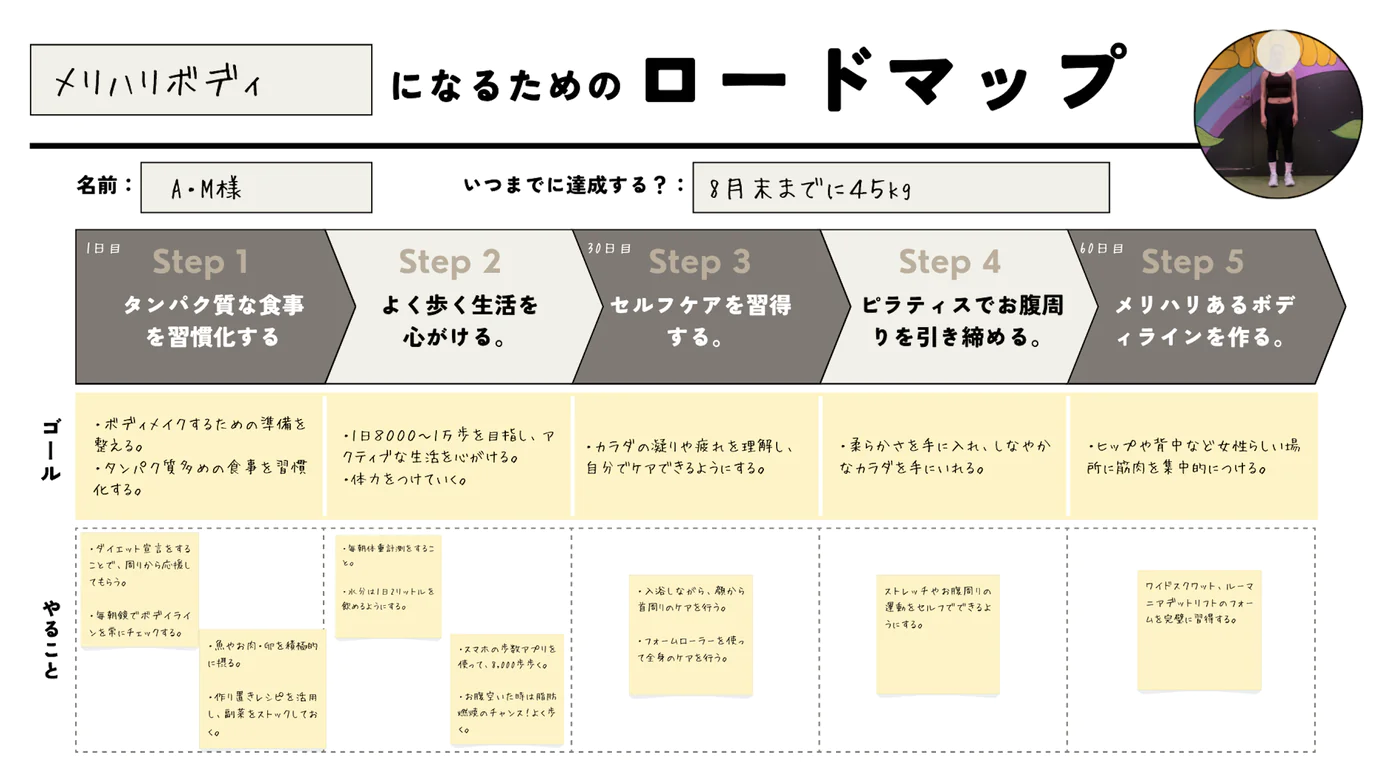 メリハリボディになるためのロードマップ（個別カルテの例）